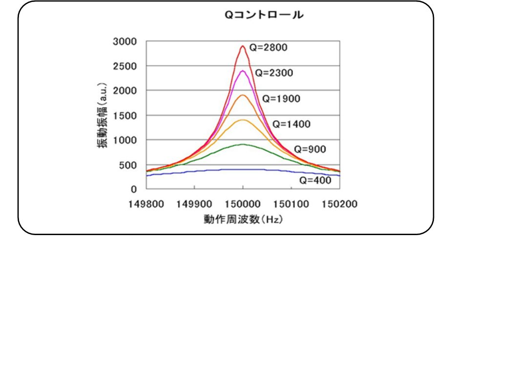 數位化Q值控制